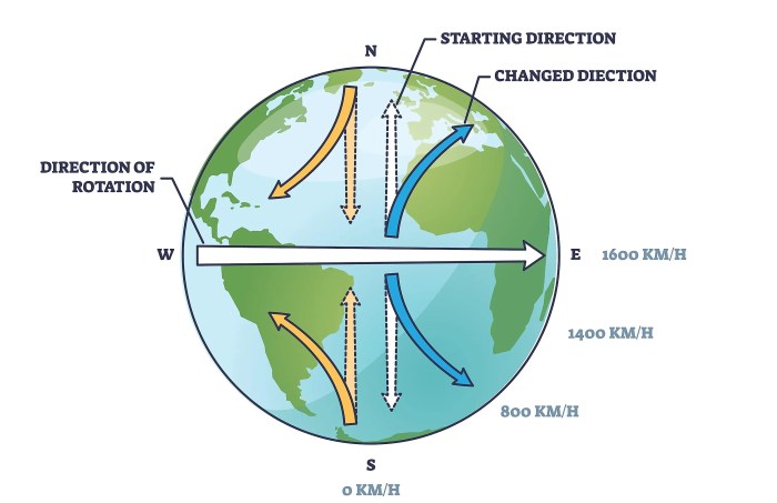 Coriolis effect worksheet answer key