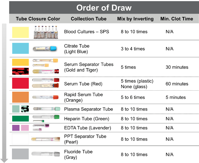 Phlebotomy order of draw quiz