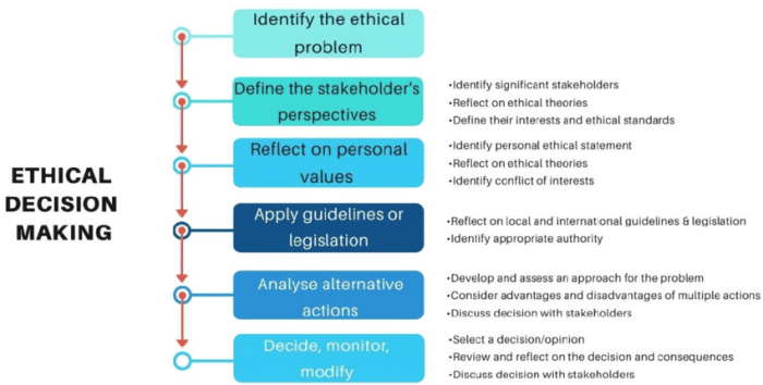 Nine checkpoints for ethical decision-making