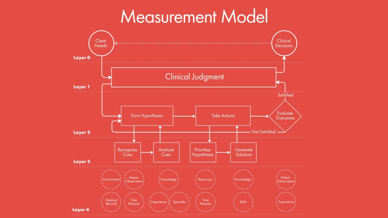 Clinical judgement measurement model chamberlain